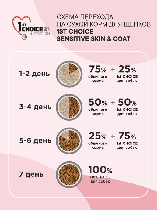 Сухой корм 1st Choice Здоровая Кожа для собак, щенки, 0,36 кг, фото 7