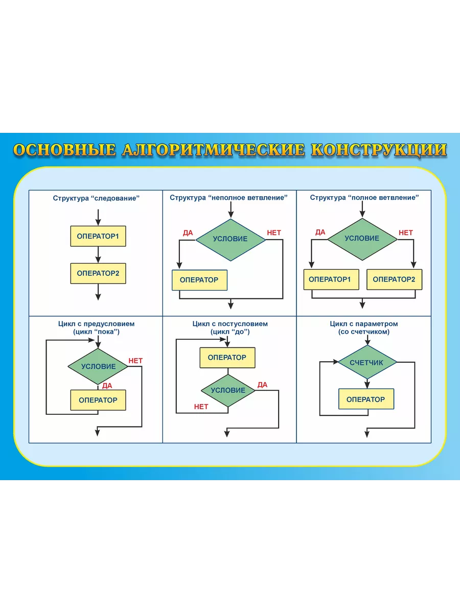 Основные алгоритмические функции. Алгоритмические конструкции информатика 8 класс. базовые алгоритмические конструкции. основные алгоритмические конструкции примеры. базовая алгоритмическая конструкция цикл.