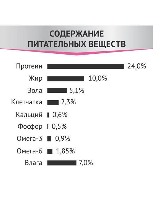 Сухой корм Мираторг Забота Пищеварении для собак, 10 кг, фото 5